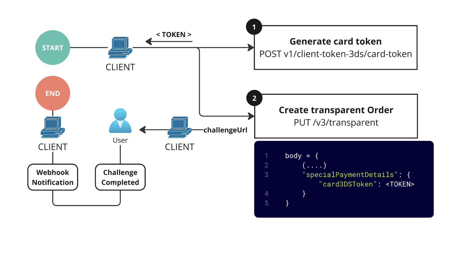 credit card payment with challenge flow
