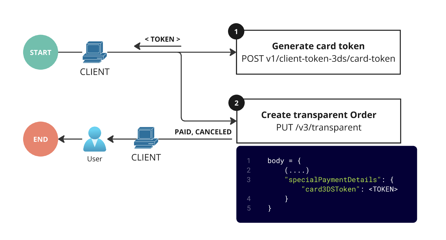 credit card payment flow successful flow